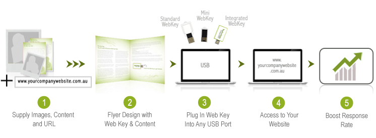 Webkeys - Small, Light & easy to mail or give away for Business Promotion